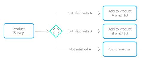 Image result for BPMN Tutorial