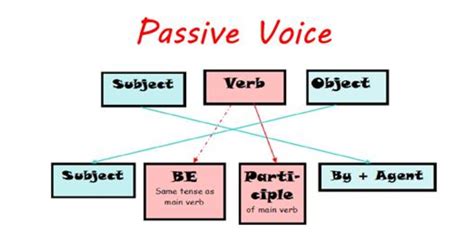 ACTIVE VOICE AND PASSIVE VOICE ~ UG English