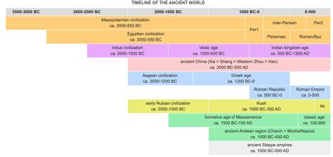 Civilization Timeline Chart 的图像结果