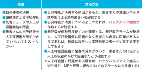 人工呼吸器のアラーム対応 | 看護roo![カンゴルー]