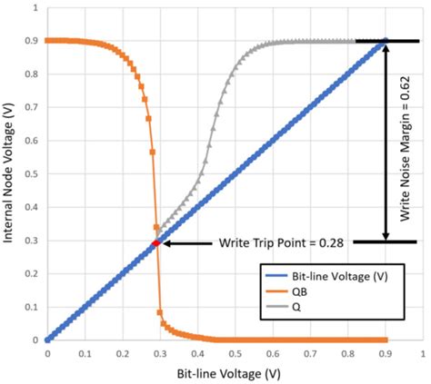 A Novel Ultra-Low Power 8T SRAM-Based Compute-in-Memory Design for ...