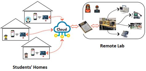 Teaching Digital Electronics during the COVID-19 Pandemic via a Remote Lab