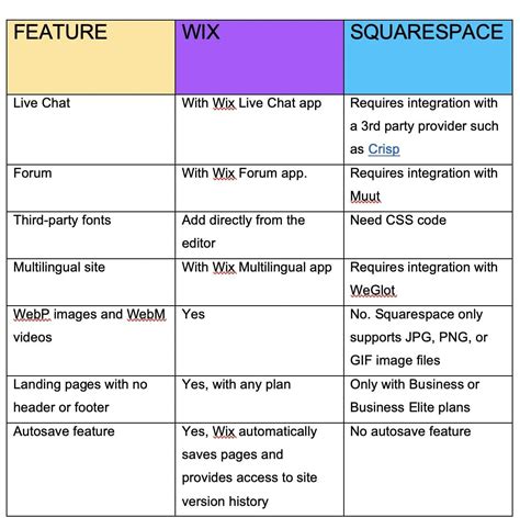 Wix vs. Squarespace: Which Website Builder is Best for You? | Printful