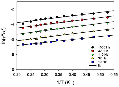 4f-Metal Clusters Exhibiting Slow Relaxation of Magnetization: A {Dy7 ...