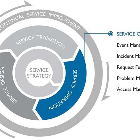 ITIL Service Operations Model 的图像结果