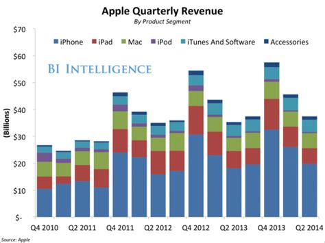 四张图一目了然看懂苹果最新财报|苹果财报|iPhone销售|iPhone和iPad平均售价_新浪财经_新浪网