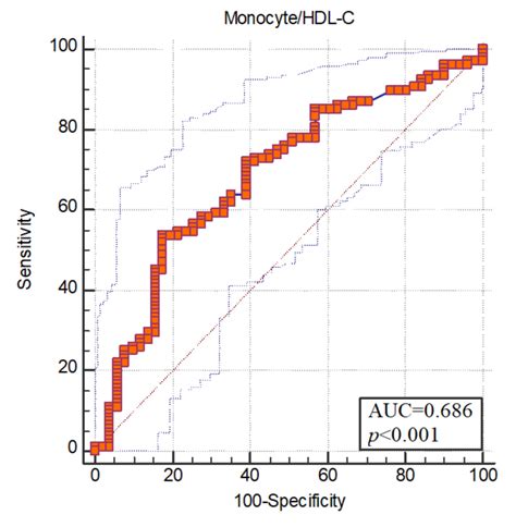 Monocyte/HDL Cholesterol Ratios as a New Inflammatory Marker in Patients with Schizophrenia