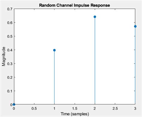 Image result for Impulse Help MATLAB