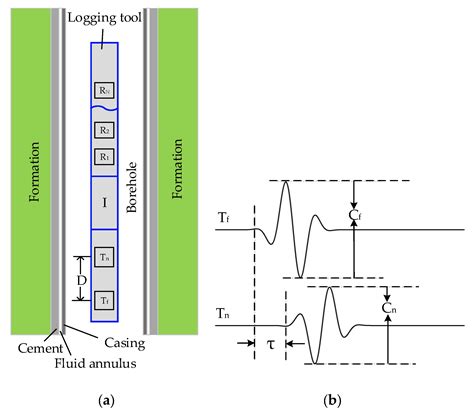 Image result for Well Logging