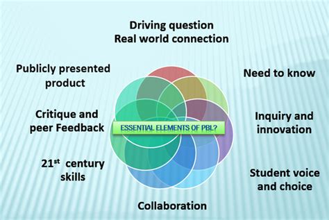 Image result for PBL Examples