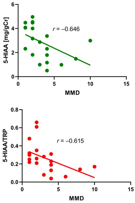 Urine 5-Hydroxyindoleacetic Acid Negatively Correlates with Migraine ...