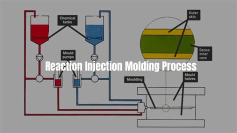Reaction Injection Molding Process 的图像结果