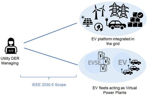 Communications and Data Science for the Success of Vehicle-to-Grid ...
