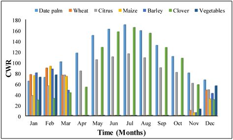 Crop Water Requirements with Changing Climate in an Arid Region of Saudi Arabia