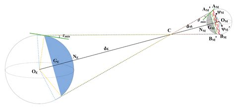 Spatio-Temporal Characteristics for Moon-Based Earth Observations