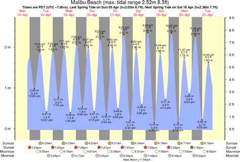 Tide Chart For North Wildwood - Educational Chart Resources