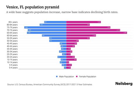 Venice, FL Population by Age - 2023 Venice, FL Age Demographics | Neilsberg