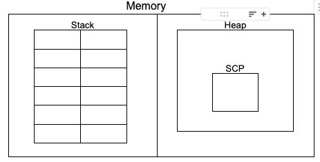Image result for String Memory Allocation in Java