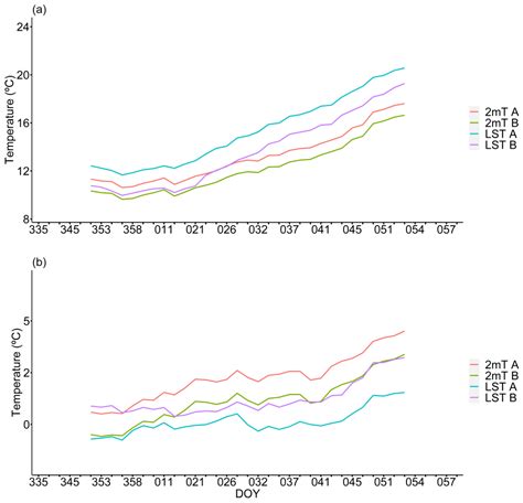 The Relationship between Land Surface Temperature and Air Temperature ...