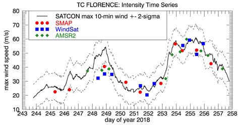 Tropical Cyclone Wind Speeds from WindSat, AMSR and SMAP: Algorithm ...