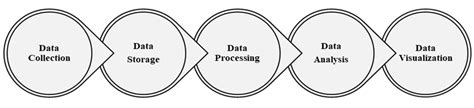 Image result for Data Processing Activity