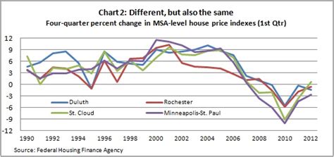 District housing values: A man’s home is his … certificate of deposit ...