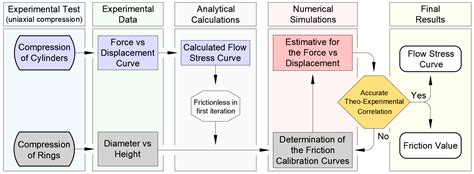 A Methodology for Tribo-Mechanical Characterization of Metallic Alloys ...