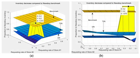 Application of Lateral Transshipment in Cost Reduction of Decentralized ...