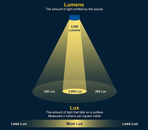 Lux Levels: Achieving the Perfect Lighting Balance