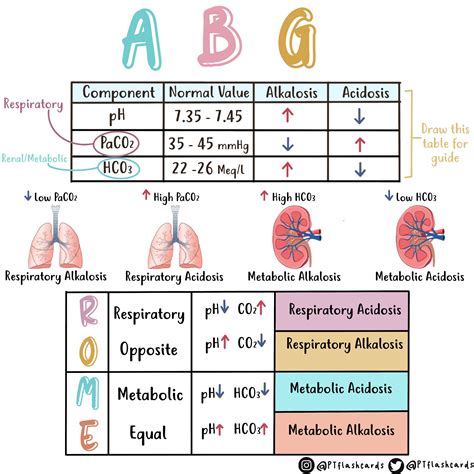 Arterial Blood Gas Chart