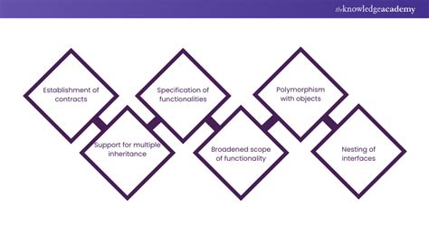 Interface Class Java 的图像结果