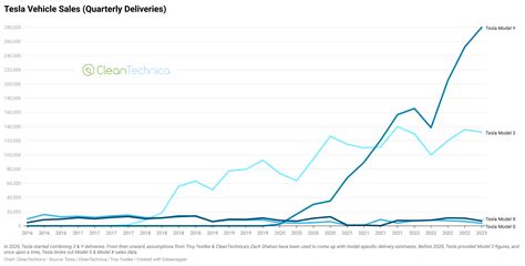 Tesla Just Passed 4 Million Cumulative Sales (Charts) - CleanTechnica