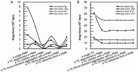 Fibrinogen and Fibrin Differentially Regulate the Local Hydrodynamic ...