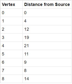 Dijkstra’s Shortest Path Algorithm - Notes | Study Algorithms ...