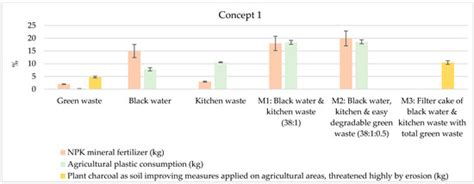 The Potential of the Co-Recycling of Secondary Biodegradable Household ...