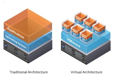 Image result for Explication Virtualisation