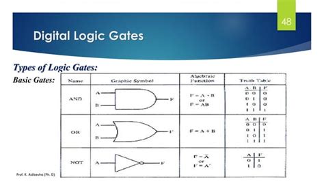 Image result for Boolean Algebra Logic Gates
