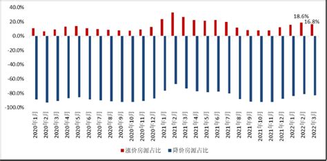 诸葛找房：北京涨价房源占比小幅收窄 市场观望态势仍存-房产频道-和讯网