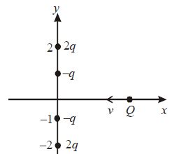 Four charges are rigidly fixed along the Y-axis as shown. A positive ...