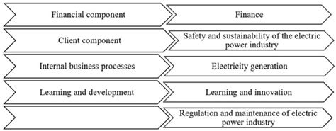 Tool Development for Assessing the Strategic Development of Territorial ...