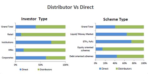 Direct Investments in MFs at New High, As AUM Crosses 15 Lakh Crores ...