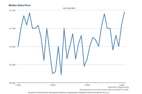 Mortgage Rates Drop, Hawaii Seeing More Buyers