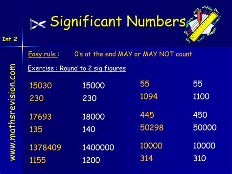 Significant Numbers in Math 的图像结果