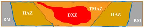 A Review of Recent Developments in Friction Stir Welding for Various ...