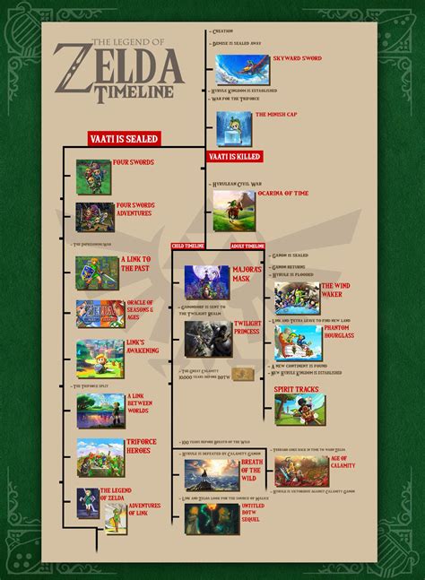 Timeline Of Zelda Games
