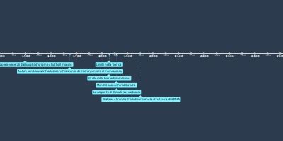 oct 26, 1904 - Modello atomico (Timeline)