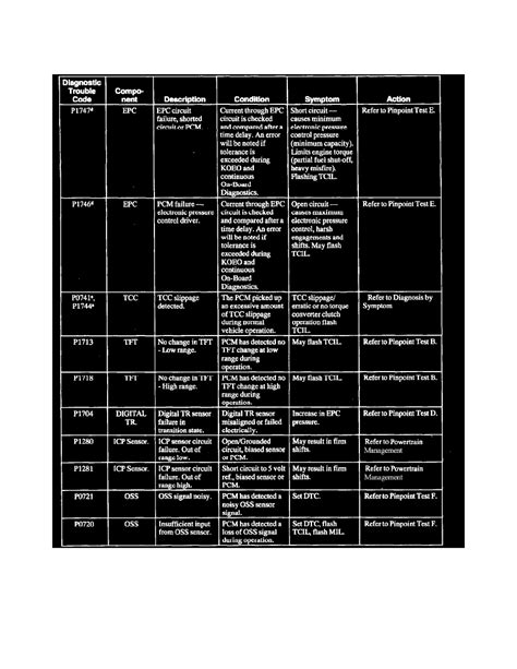 2000 Ford Excursion P0720 Code 的图像结果