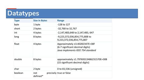 Variables and Data Types in Java 的图像结果