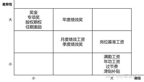 薪酬构成设计 - 知乎