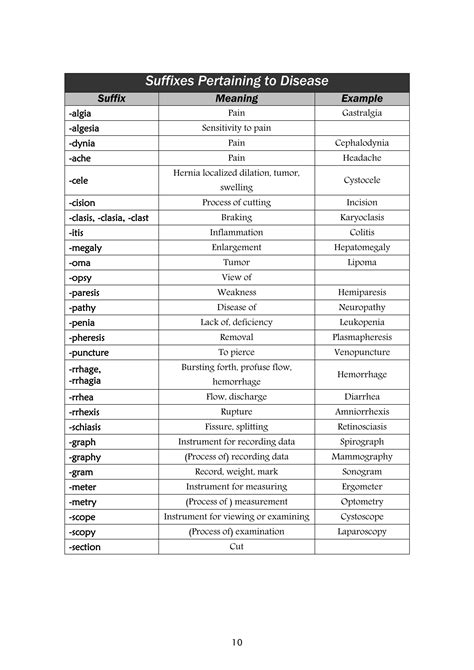 Medical Terminology Part 1; Prefixes, Suffixes, Combining Forms | PDF